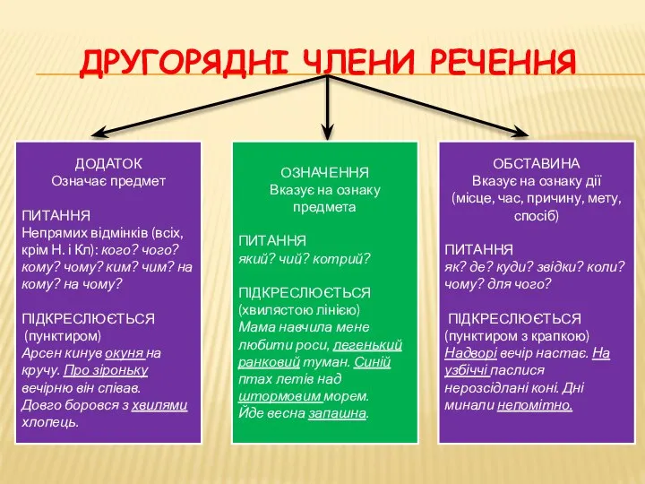 ДРУГОРЯДНІ ЧЛЕНИ РЕЧЕННЯ ДОДАТОК Означає предмет ПИТАННЯ Непрямих відмінків (всіх, крім Н.