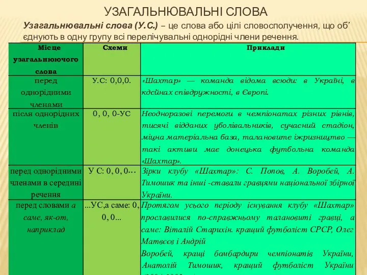 УЗАГАЛЬНЮВАЛЬНІ СЛОВА Узагальнювальні слова (У.С.) – це слова або цілі словосполучення, що