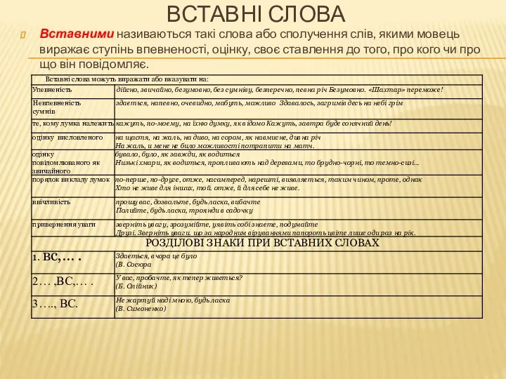 ВСТАВНІ СЛОВА Вставними називаються такі слова або сполучення слів, якими мовець виражає