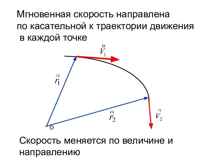 Мгновенная скорость направлена по касательной к траектории движения в каждой точке Скорость