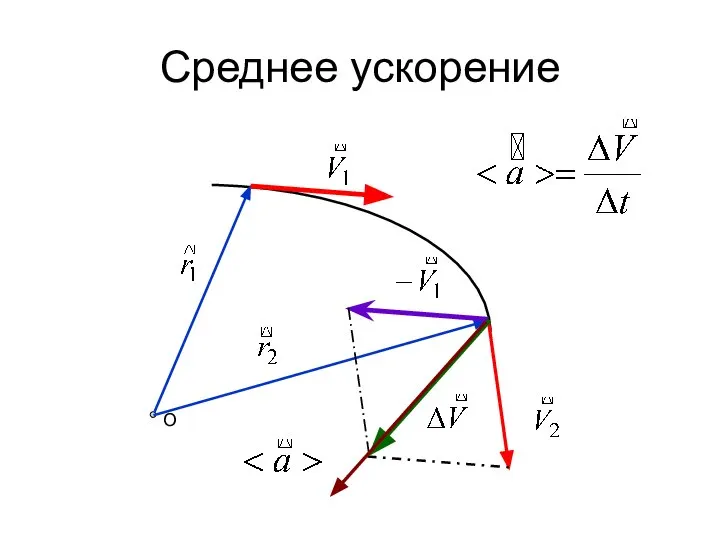 Среднее ускорение