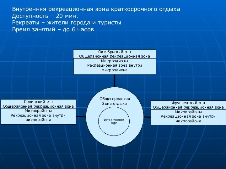 Внутренняя рекреационная зона краткосрочного отдыха Доступность – 20 мин. Рекреаты – жители