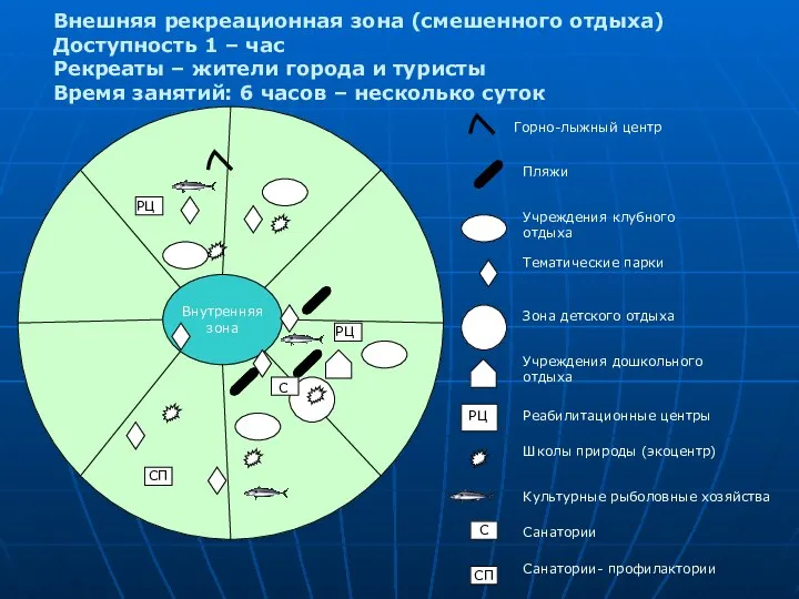 Внешняя рекреационная зона (смешенного отдыха) Доступность 1 – час Рекреаты – жители