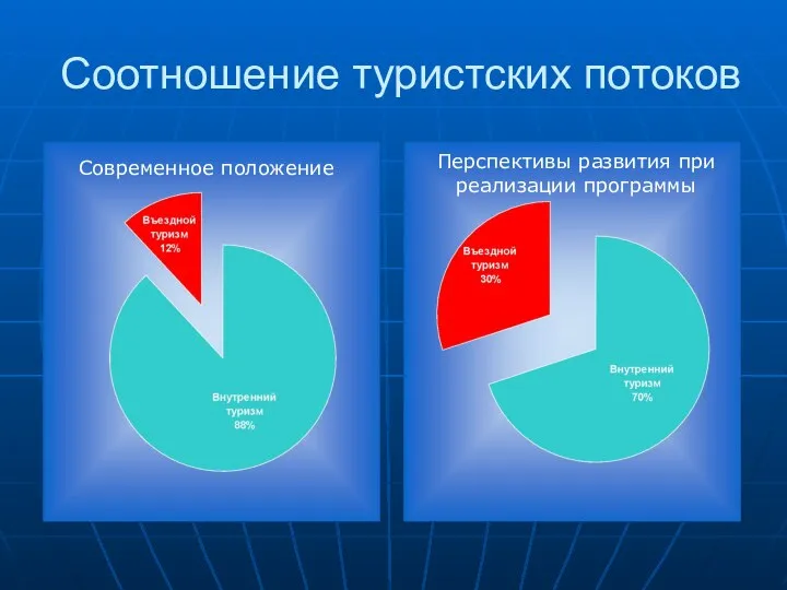 Соотношение туристских потоков Современное положение Перспективы развития при реализации программы