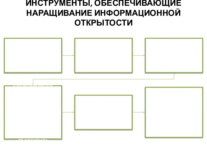 ИНСТРУМЕНТЫ, ОБЕСПЕЧИВАЮЩИЕ НАРАЩИВАНИЕ ИНФОРМАЦИОННОЙ ОТКРЫТОСТИ