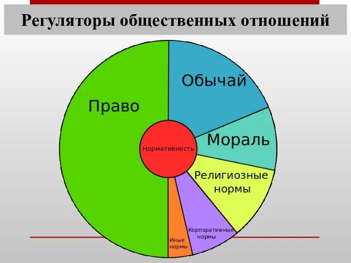 Регуляторы общественных отношений