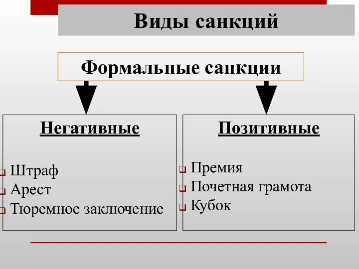 Виды санкций Формальные санкции Негативные Штраф Арест Тюремное заключение Позитивные Премия Почетная грамота Кубок