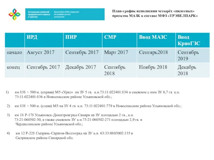 План-график исполнения четырёх «пилотных» проектов МАЗК в составе МФЗ «ТРЭВЕЛПАРК» км 838