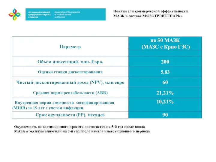 Показатели коммерческой эффективности МАЗК в составе МФЗ «ТРЭВЕЛПАРК» Окупаемость инвестиционного проекта достигается