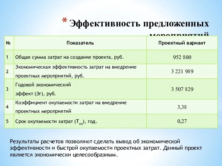 Эффективность предложенных мероприятий Результаты расчетов позволяют сделать вывод об экономической эффективности и