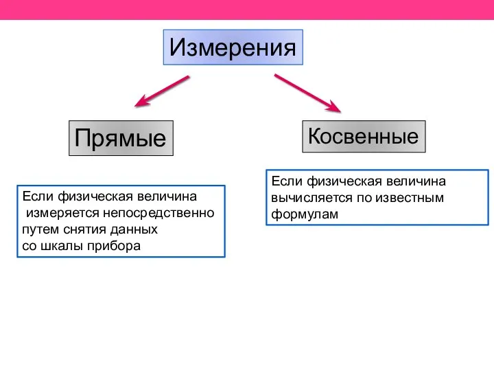 Измерения Косвенные Прямые Если физическая величина измеряется непосредственно путем снятия данных со