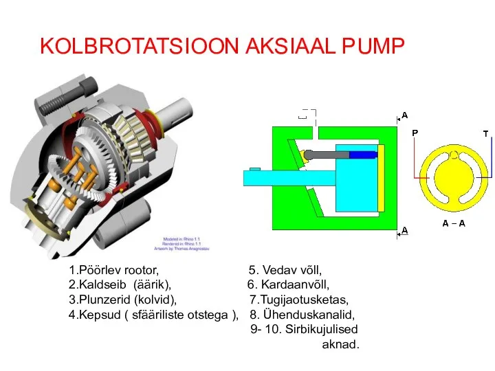 KOLBROTATSIOON AKSIAAL PUMP 1.Pöörlev rootor, 5. Vedav võll, 2.Kaldseib (äärik), 6. Kardaanvõll,