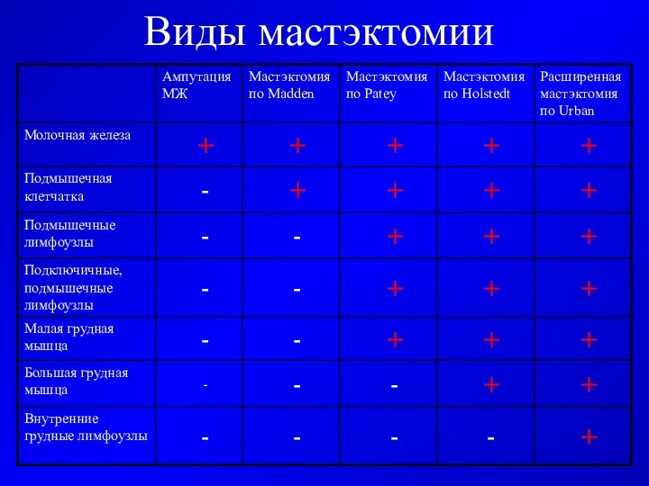 Виды мастэктомии