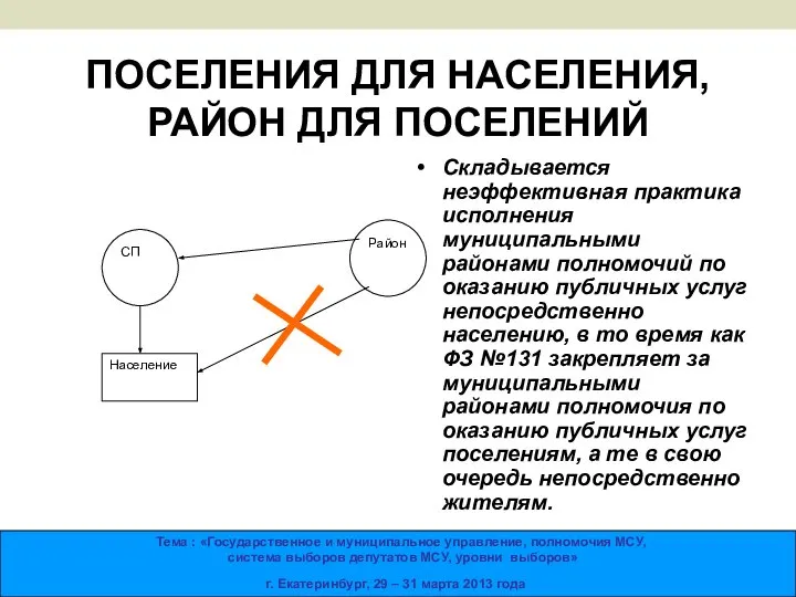 ПОСЕЛЕНИЯ ДЛЯ НАСЕЛЕНИЯ, РАЙОН ДЛЯ ПОСЕЛЕНИЙ Складывается неэффективная практика исполнения муниципальными районами