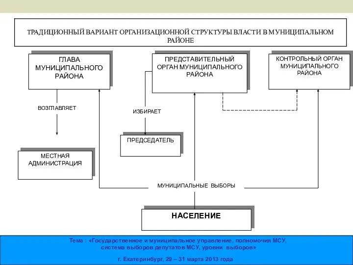 ГЛАВА МУНИЦИПАЛЬНОГО РАЙОНА ПРЕДСТАВИТЕЛЬНЫЙ ОРГАН МУНИЦИПАЛЬНОГО РАЙОНА КОНТРОЛЬНЫЙ ОРГАН МУНИЦИПАЛЬНОГО РАЙОНА МЕСТНАЯ