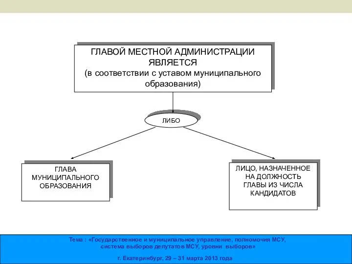 ГЛАВОЙ МЕСТНОЙ АДМИНИСТРАЦИИ ЯВЛЯЕТСЯ (в соответствии с уставом муниципального образования) ГЛАВА МУНИЦИПАЛЬНОГО