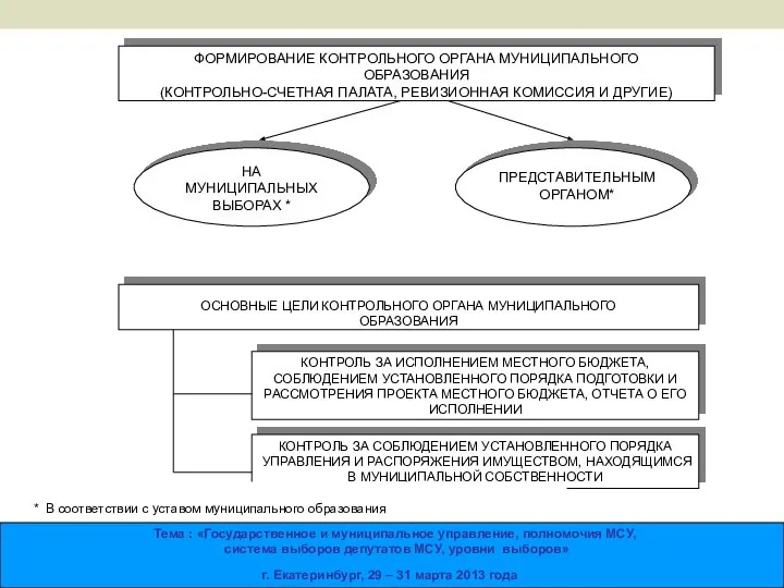 ОСНОВНЫЕ ЦЕЛИ КОНТРОЛЬНОГО ОРГАНА МУНИЦИПАЛЬНОГО ОБРАЗОВАНИЯ КОНТРОЛЬ ЗА ИСПОЛНЕНИЕМ МЕСТНОГО БЮДЖЕТА, СОБЛЮДЕНИЕМ