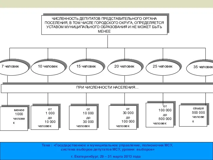 ЧИСЛЕННОСТЬ ДЕПУТАТОВ ПРЕДСТАВИТЕЛЬНОГО ОРГАНА ПОСЕЛЕНИЯ, В ТОМ ЧИСЛЕ ГОРОДСКОГО ОКРУГА, ОПРЕДЕЛЯЕТСЯ УСТАВОМ