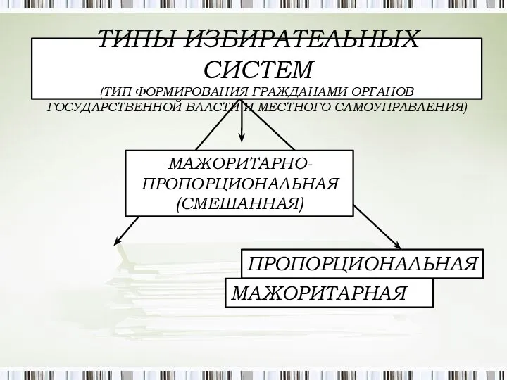 ТИПЫ ИЗБИРАТЕЛЬНЫХ СИСТЕМ (ТИП ФОРМИРОВАНИЯ ГРАЖДАНАМИ ОРГАНОВ ГОСУДАРСТВЕННОЙ ВЛАСТИ И МЕСТНОГО САМОУПРАВЛЕНИЯ)