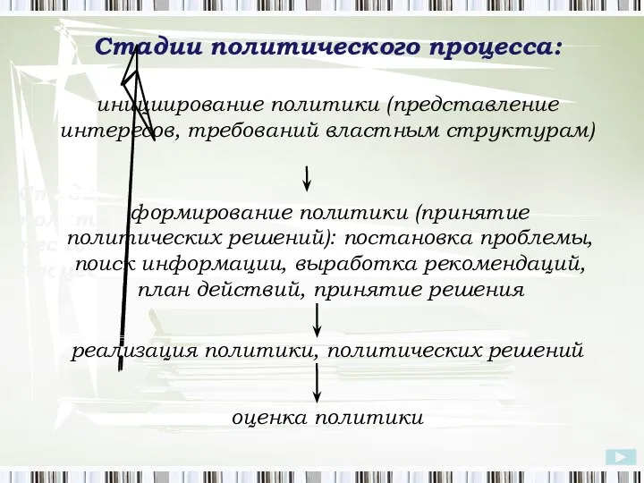 Стадии политического процесса Стадии политического процесса: инициирование политики (представление интересов, требований властным