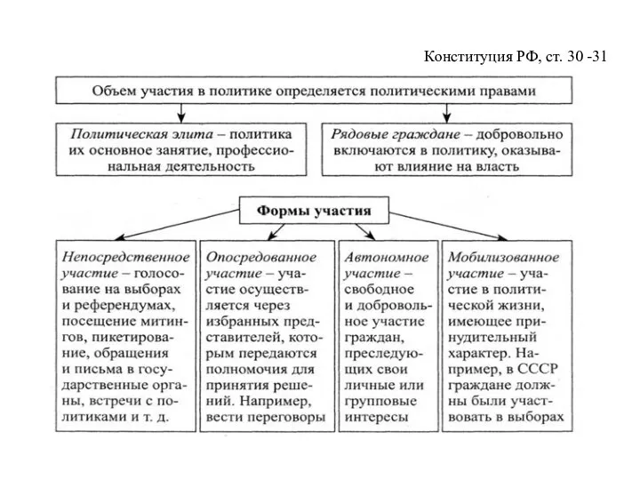 Конституция РФ, ст. 30 -31