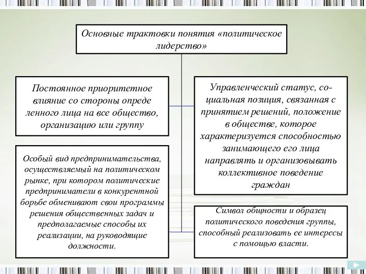 Основные трактовки понятия «политическое лидерство» Постоянное приоритетное влияние со стороны опреде­ленного лица