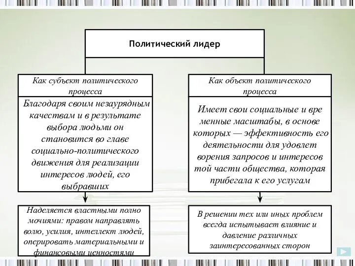 Политический лидер Как субъект политического процесса Благодаря своим незаурядным качествам и в