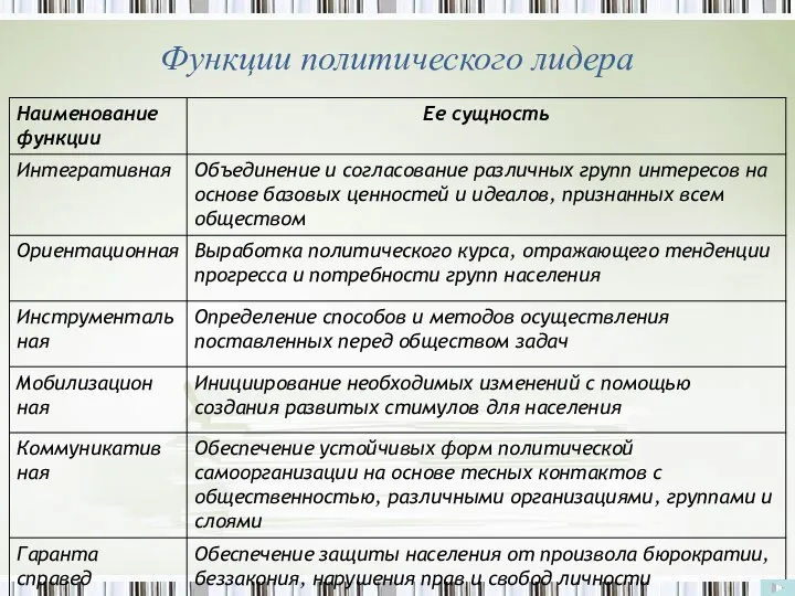 Функции политического лидера