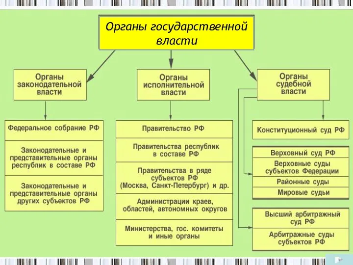 Структура органов исполнительной власти Органы государственной власти