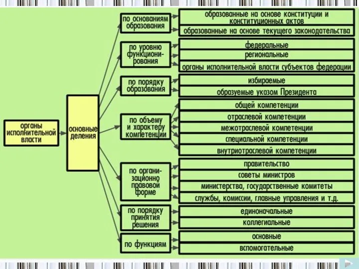 Структура федеральных органов исполнительной власти