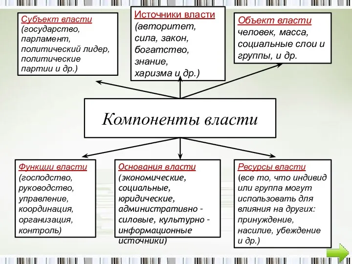 Компоненты власти Субъект власти (государство, парламент, политический лидер, политические партии и др.)