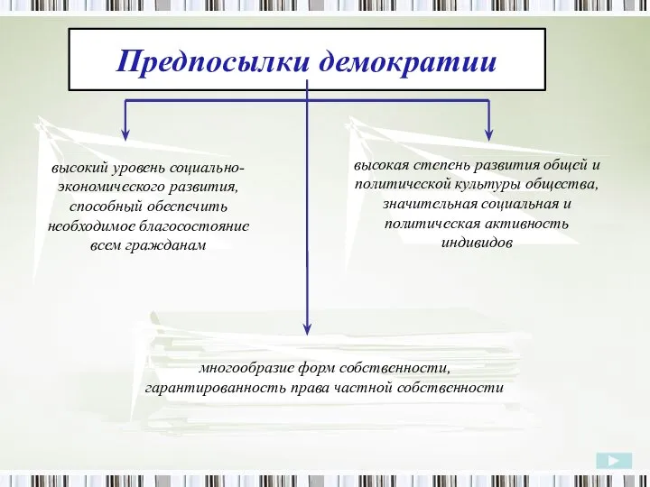 Предпосылки демократии высокий уровень социально-экономического развития, способный обеспечить необходимое благосостояние всем гражданам