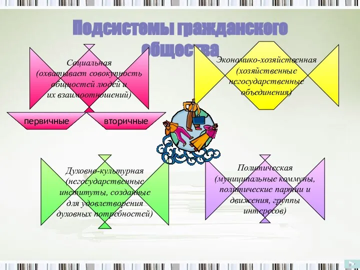 Подсистемы гражданского общества Экономико-хозяйственная (хозяйственные негосударственные объединения) Духовно-культурная (негосударственные институты, созданные для