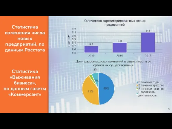 Статистика «Выживания бизнеса», по данным газеты «Коммерсант» Статистика изменения числа новых предприятий, по данным Росстата