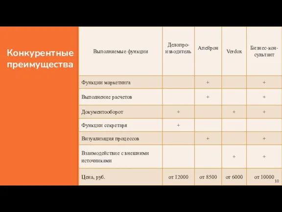 Конкурентные преимущества