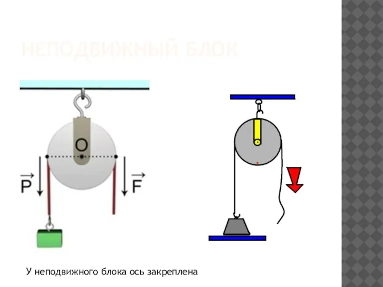 НЕПОДВИЖНЫЙ БЛОК У неподвижного блока ось закреплена