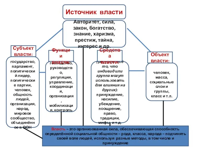 Источник власти Авторитет, сила, закон, богатство, знание, харизма, престиж, тайна, интерес и