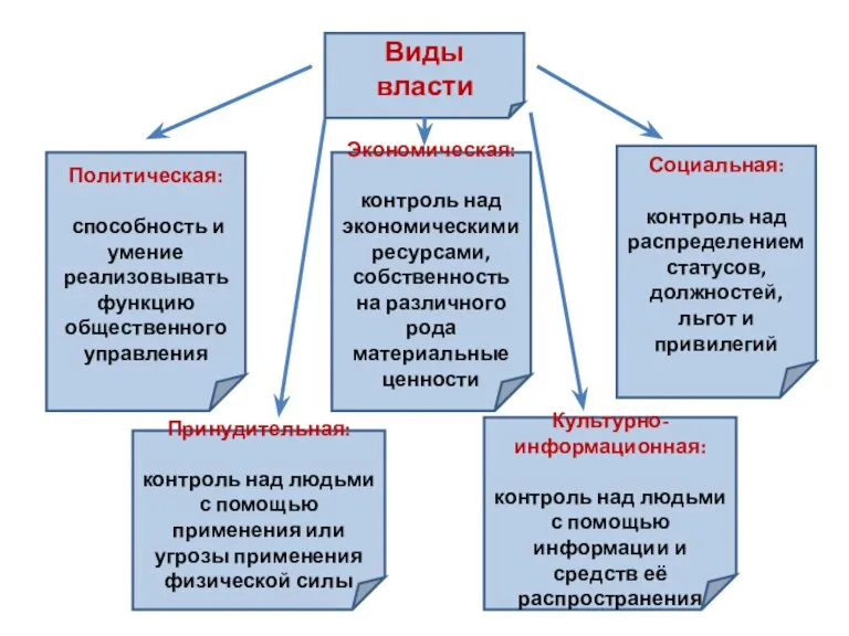 Виды власти Политическая: способность и умение реализовывать функцию общественного управления Экономическая: контроль