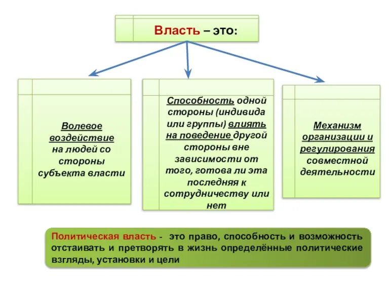 Власть – это: Волевое воздействие на людей со стороны субъекта власти Способность