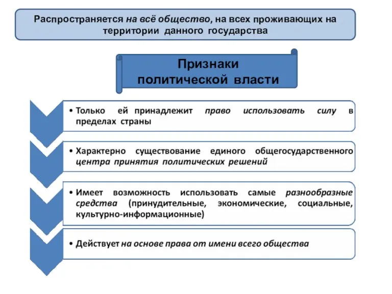 Признаки политической власти Распространяется на всё общество, на всех проживающих на территории данного государства