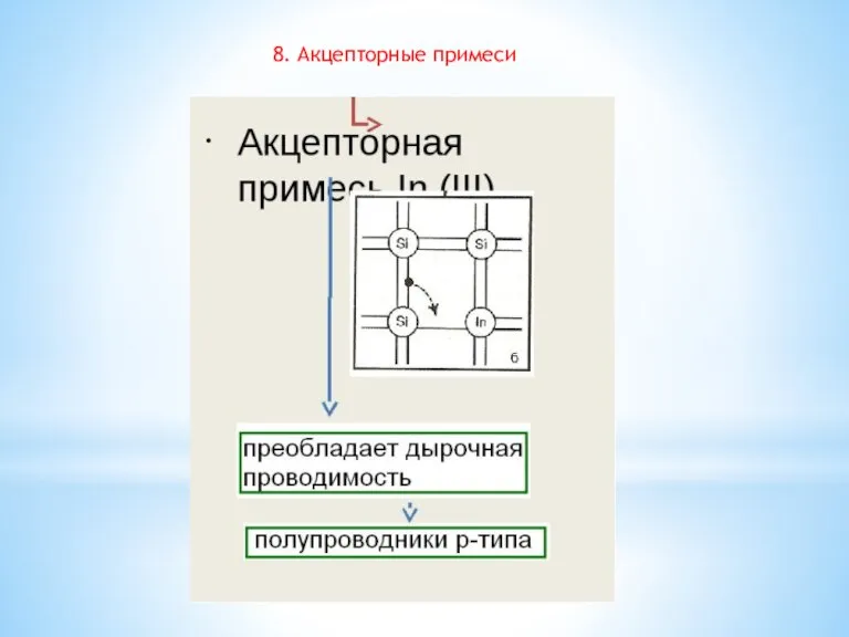 8. Акцепторные примеси