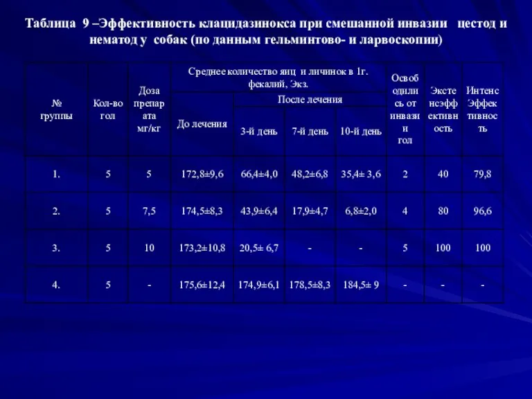 Таблица 9 –Эффективность клацидазинокса при смешанной инвазии цестод и нематод у собак