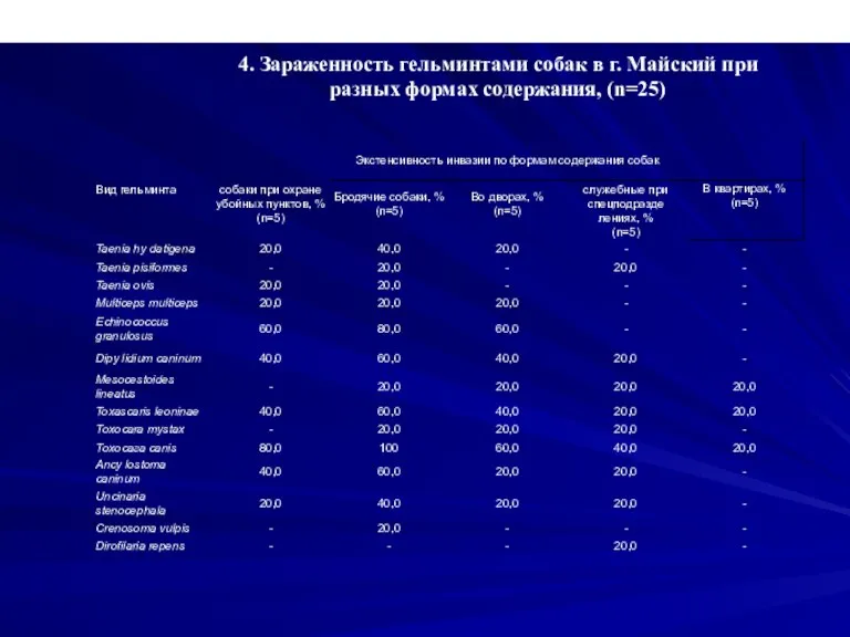 4. Зараженность гельминтами собак в г. Майский при разных формах содержания, (n=25)