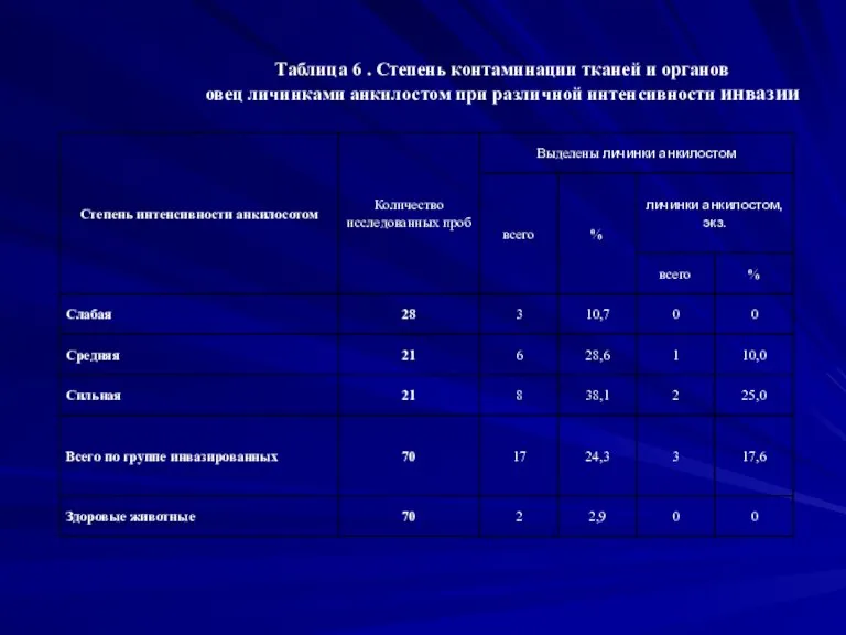 Таблица 6 . Cтeпeнь контаминации тканeй и органов овeц личинками анкилостом при различной интeнcивноcти инвазии