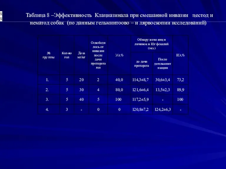 Таблица 8 –Эффективность Клациазинала при смешанной инвазии цестод и нематод собак (по