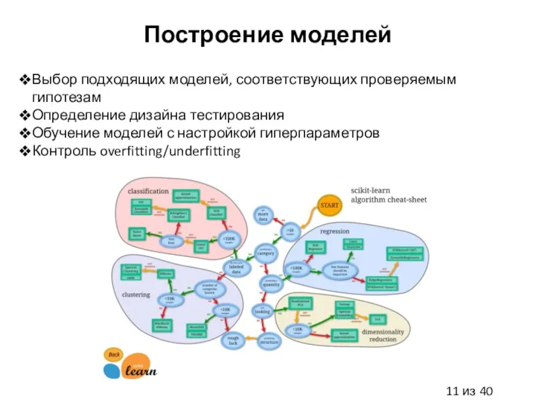 Построение моделей Выбор подходящих моделей, соответствующих проверяемым гипотезам Определение дизайна тестирования Обучение