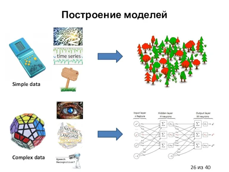 Построение моделей Simple data Complex data