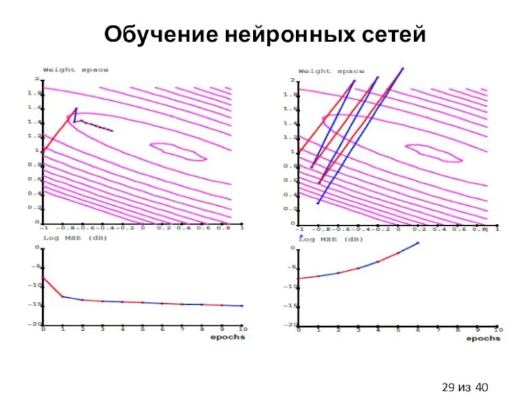 Обучение нейронных сетей