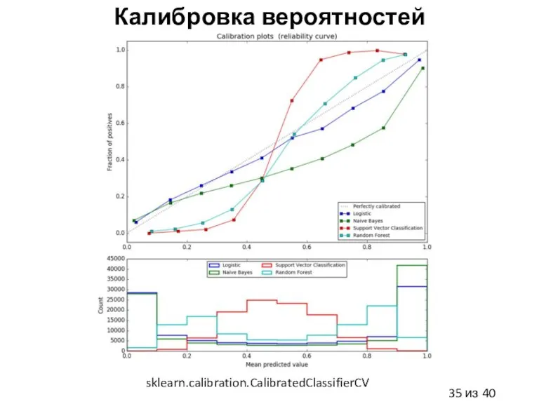 Калибровка вероятностей sklearn.calibration.CalibratedClassifierCV