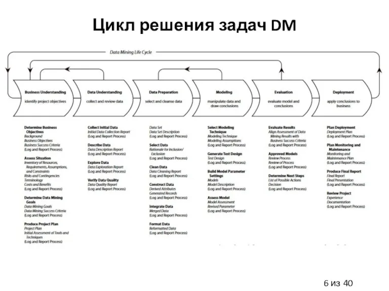 Цикл решения задач DM